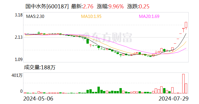 6连板国中水务：不存在应披露而未披露的重大事项  第1张