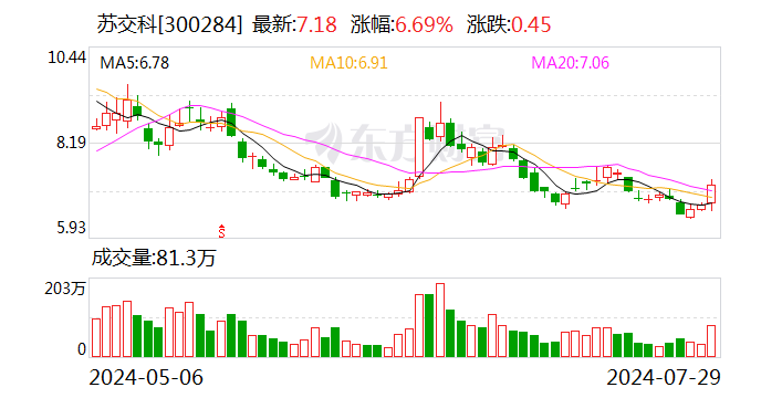 苏交科：上半年实现净利润1.58亿元 同比下降7.75%