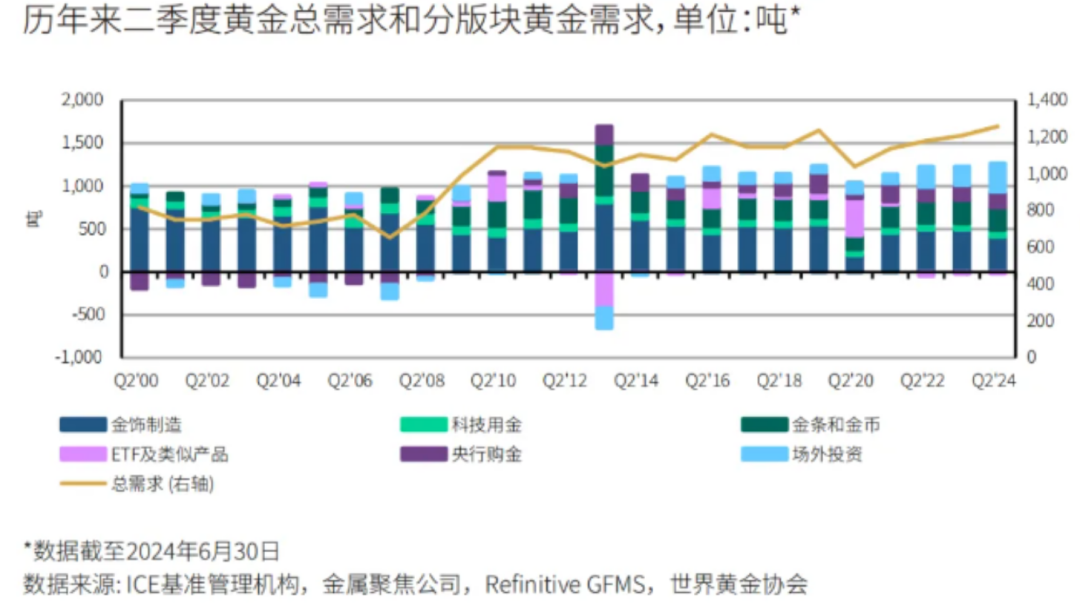 全球黄金需求总量破二季度纪录！  第1张