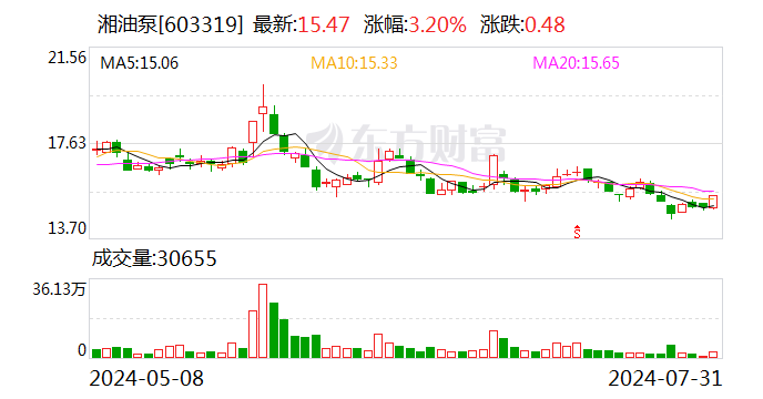 湘油泵：海南东疆、东嘉智能均为公司参股公司