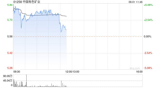 铜业股早盘多数上涨 中国有色矿业涨超4%中国黄金国际涨超2%