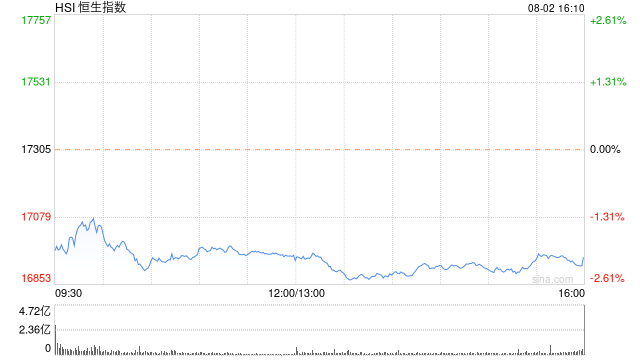 收评：恒指跌2.08% 恒生科指跌2.62%医药外包概念股逆势上涨