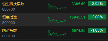 收评：恒指跌2.08% 恒生科指跌2.62%医药外包概念股逆势上涨