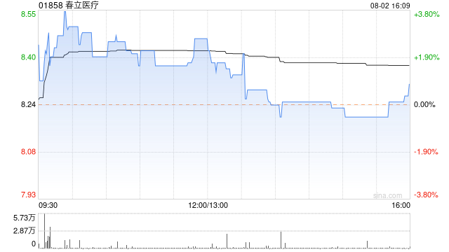 春立医疗截至7月末累计回购22.71万股A股  第1张