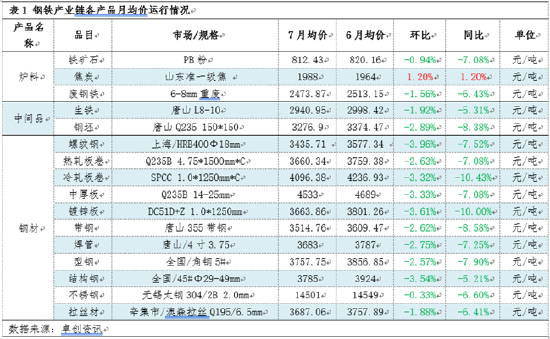 月度跟踪：7月钢铁产业链数据全景及传导逻辑分析