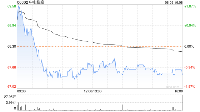 美银证券：维持中电控股“中性”评级 目标价升至68.7港元  第1张