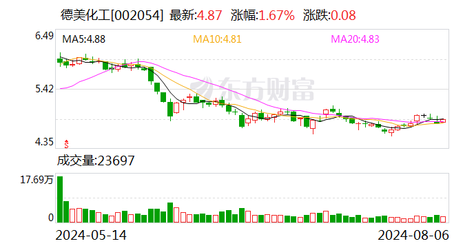 德美化工：拟1400万人民币受让科顺控股持有的晟景二期8.48%份额  第1张