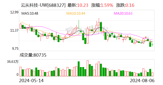 云从科技：终止2023年度向特定对象发行A股股票事项  第1张