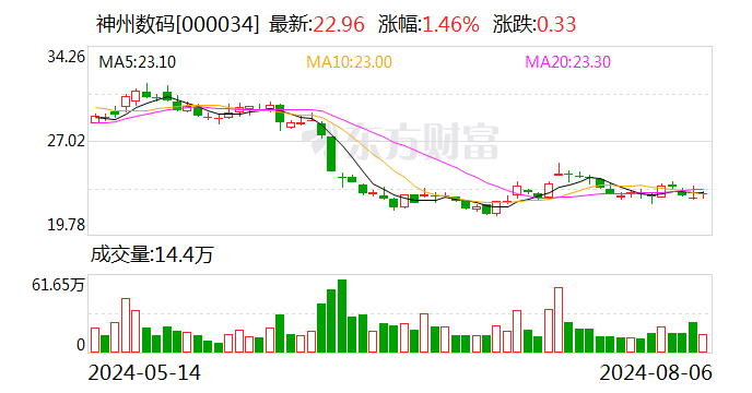 神州数码：控股子公司中标中国移动新型智算中心采购项目  第1张