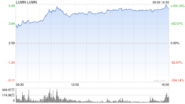 Lumen获50亿美元AI相关产品订单 股价飙升90%  第1张