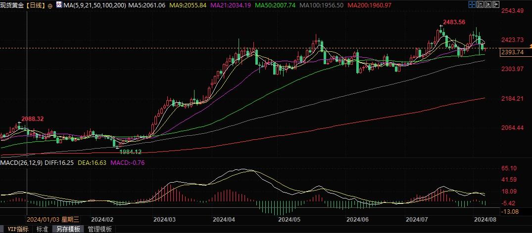 “买入黄金”谷歌搜索量飙升，有望提振销售量！  第3张