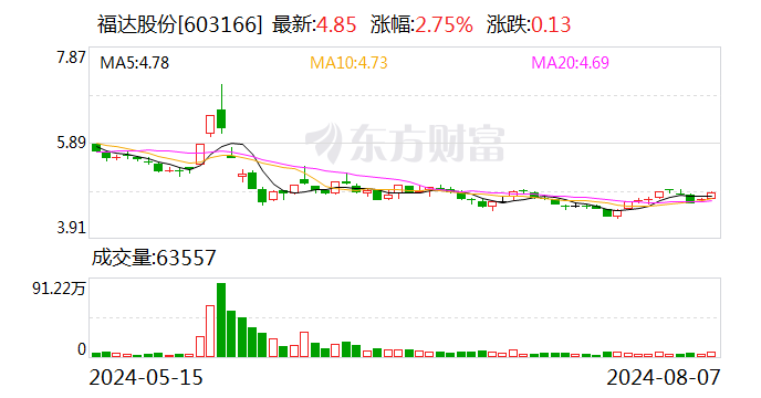 福达股份：上半年净利同比增长44.97% 拟10派1元  第1张