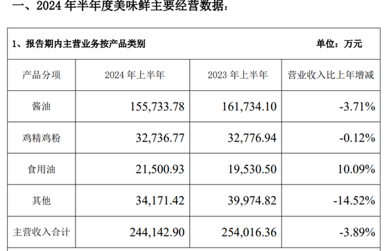 中炬高新Q2业绩失速拖累上半年业绩 下半年冲刺股权激励考核目标压力增大 | 财报解读