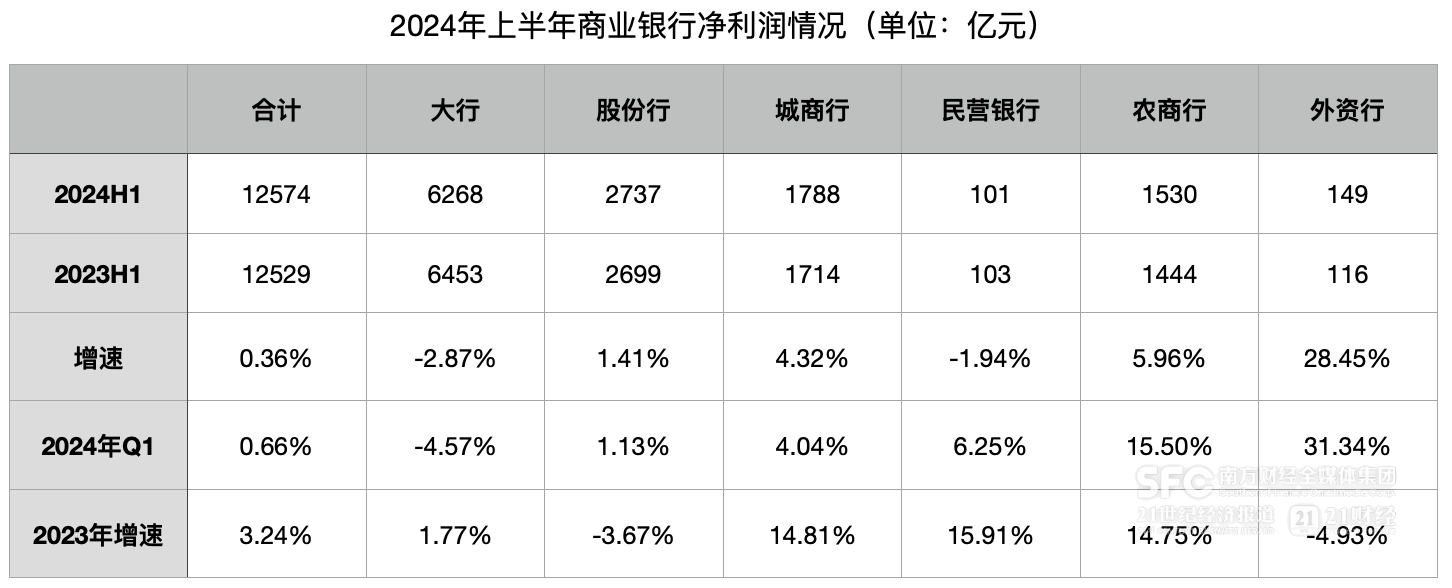 上半年商业银行净利润同比增长0.4% 净息差持平于一季度  第1张