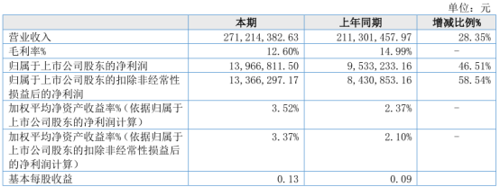 汉维科技2024年上半年净利1396.68万同比增长46.51% 定期存款利息增长  第1张