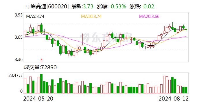 中原高速：7月份通行费收入约3.88亿元  第1张