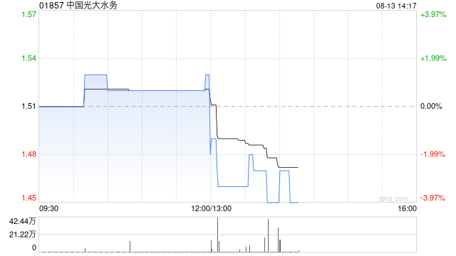 中国光大水务发布中期业绩 股东应占盈利5.81亿港元同比减少8%