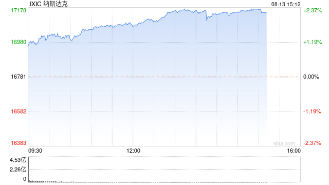 午盘：美股继续上扬 科技股涨幅领先