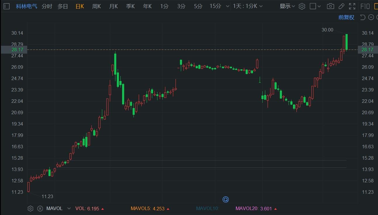 A股异动丨科林电气午后跌超6% 早盘曾创新高  第1张