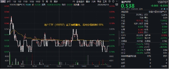 龙头房企窄幅震荡，滨江集团逆市收涨，地产ETF（159707）日线三连阴！机构：板块超跌下聚焦两大机会  第1张