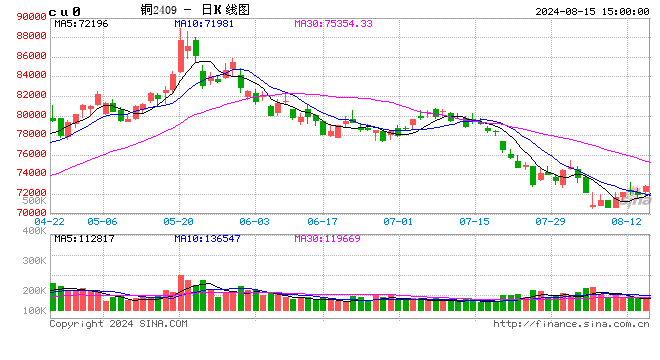 市场风险偏好回暖 有色金属全线走强