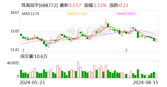 珠海冠宇：上半年净利润同比下降27.53%