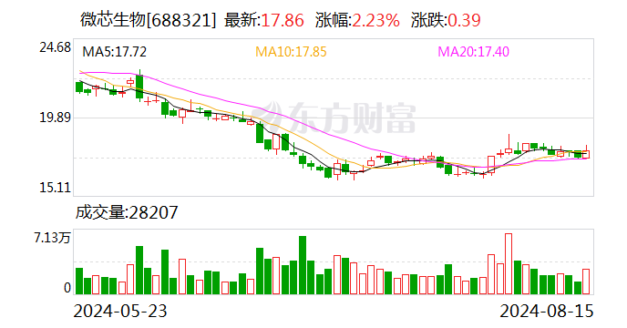 微芯生物：上半年营收同比增长25.06% 西格列他钠销量同比增长近4倍  第1张