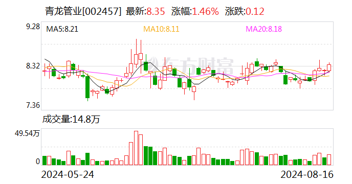 各大项目进展顺利 青龙管业上半年净利润增逾4倍