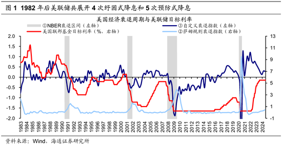 【海通策略】历次美联储降息对资产价格的影响（吴信坤、王正鹤、陈菲）  第1张