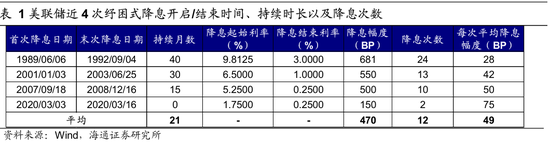 【海通策略】历次美联储降息对资产价格的影响（吴信坤、王正鹤、陈菲）  第2张