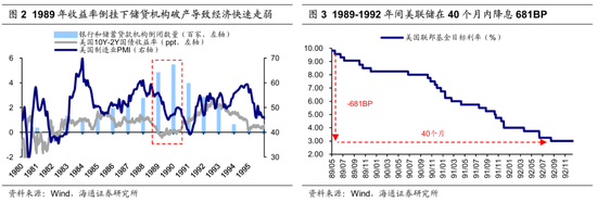 【海通策略】历次美联储降息对资产价格的影响（吴信坤、王正鹤、陈菲）  第3张