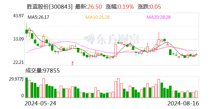 胜蓝股份：公司生产的电子连接器能广泛应用于消费类电子设备上  第1张