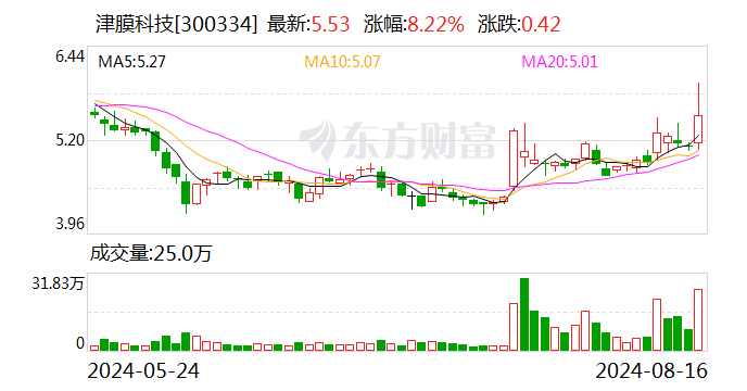 津膜科技：上半年净利润140.43万元 同比扭亏