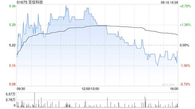 亚信科技公布授出1840万份购股权  第1张