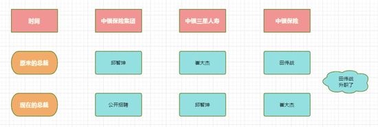 罕见！34万亿大行系保司公开招聘执行总裁？邱智坤赴任中银三星后 中银集团保险总裁空悬