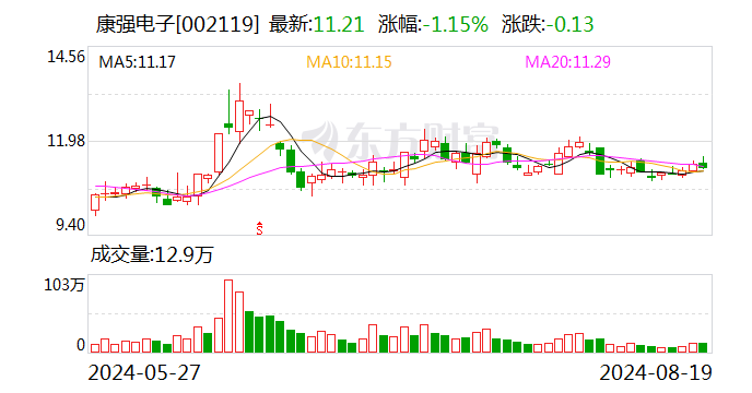 康强电子：2024年半年度净利润约4712万元 同比增加2.07%