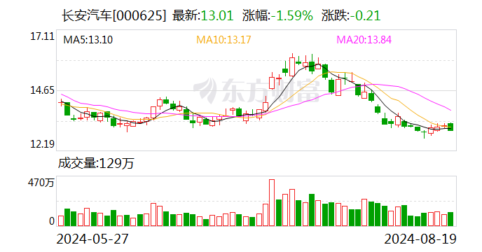 115亿元购买华为引望10%股权 长安汽车与华为大动作