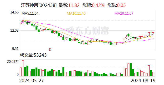 江苏神通：2024年上半年净利润同比增长14.53%