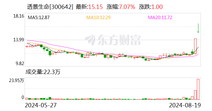 透景生命、合富中国股价异动 上市公司密集回应猴痘概念  第1张