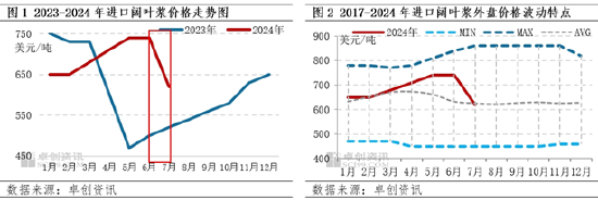 7月阔叶浆外盘由稳转跌，话语权存向国内倾斜预期  第3张