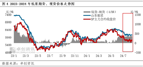 7月阔叶浆外盘由稳转跌，话语权存向国内倾斜预期  第5张