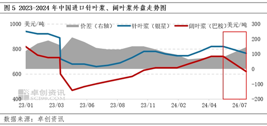 7月阔叶浆外盘由稳转跌，话语权存向国内倾斜预期  第6张