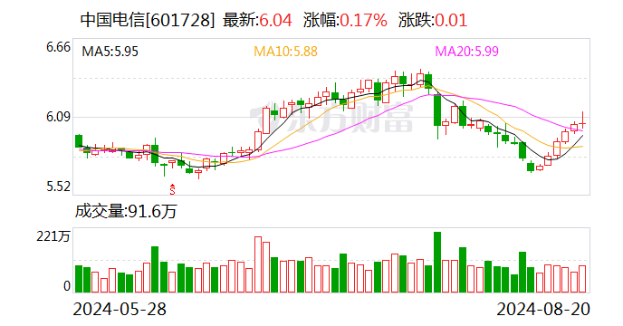 中国电信交出回A三年“成绩单” 拟以科技为核心向“三型”企业转型