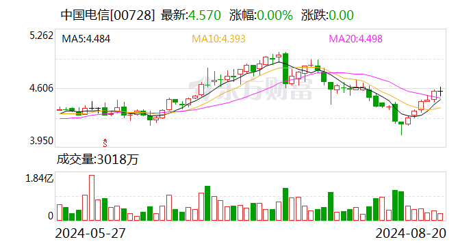 中国电信交出回A三年“成绩单” 拟以科技为核心向“三型”企业转型  第2张