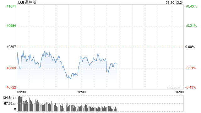 午盘：美股小幅下滑 道指下跌0.1%