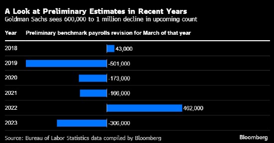 过去一年美国非农就业人数或遭大幅下修 最坏预期会下修100万人  第1张