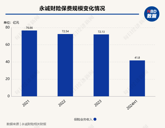 永诚财险拟“清仓”哈尔滨农商行9.9%股权 公司回应：正常经营决策  第3张