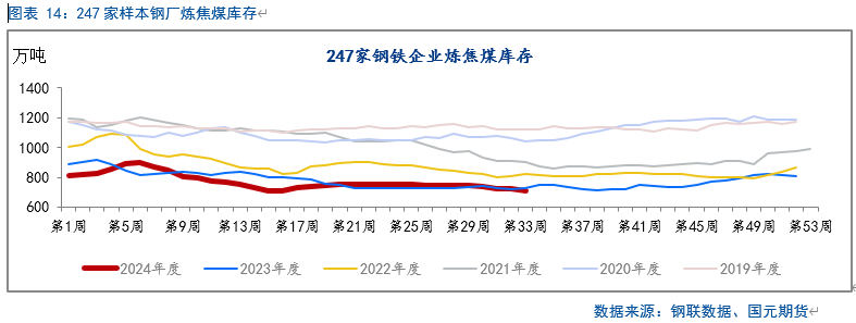 【双焦】五轮提降落地 双焦止跌回升  第16张