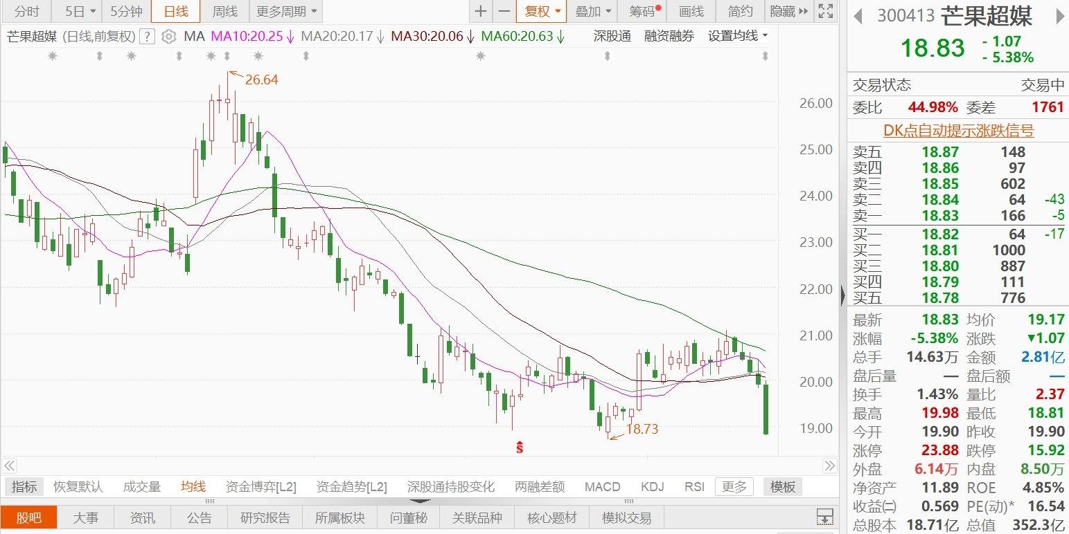 A股异动丨芒果超媒跌逾5%，上半年净利润同比下降15%