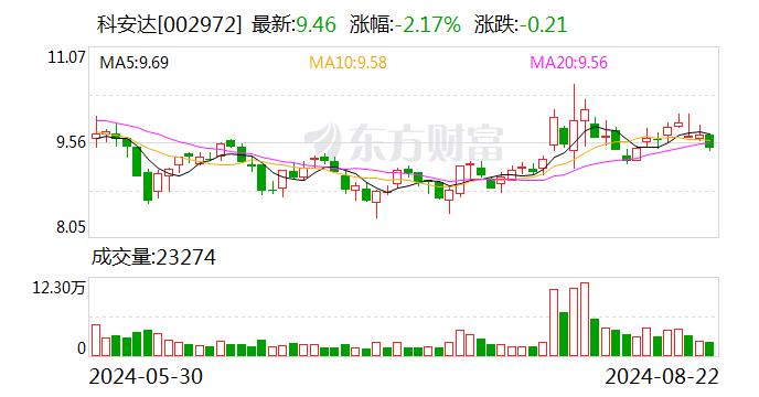 科安达：2024年半年度净利润约5618万元 同比增加45%  第1张